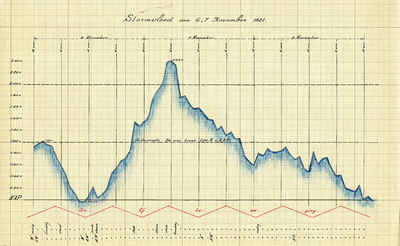  Grafiek van de waterstanden bij de Diemerzeedijk tijdens de stormvloed van 6 en 7 november 1921, 1921