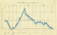  Grafiek van de waterstanden bij de Diemerzeedijk tijdens de stormvloed van 6 en 7 november 1921, 1921