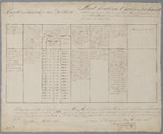 oad 1105/bis 2 Staat houdende opgaven ter beantwoording van de missive van den heer directeur der directe belastingen [...]