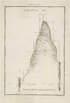 A-0441 Profil II [van uitwateringskanaal tussen paal C en paal P in de duinen te Katwijk aan Zee], 1803