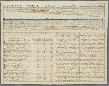 A-1760 [Profieltekeningen van de rivier de Lek met aanduiding van de toenemende verzanding], circa 1747