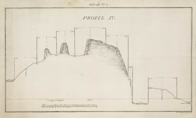 A-2771 Profil IV [genomen tussen het hoge Mallegat en Rijnlands boezem te Katwijk aan Zee], 1803