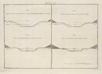 A-2787 Fig. 1. Canaal van de project-sluis S. af, zuid-oostwaards op, lang 55 roeden : Fig. 2. Tot Hoorn..., 1804