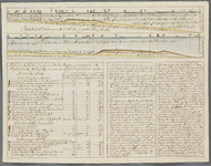 A-3424 [Profieltekeningen van de rivier de Lek met aanduiding van de toenemende verzanding], circa 1747