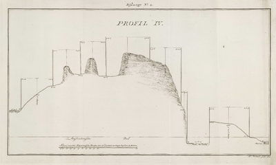 A-5038 Profil IV [genomen tussen het hoge Mallegat en Rijnlands boezem te Katwijk aan Zee], 1803