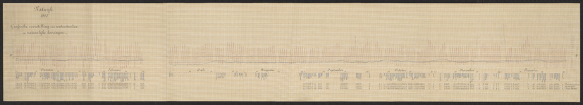 B-0047-001c Grafische voorstelling van strandmetingen bij Katwijk, 1867