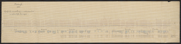 B-0047-001d Grafische voorstelling van strandmetingen bij Katwijk, 1865