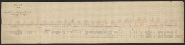 B-0047-001e Grafische voorstelling van strandmetingen bij Katwijk, 1866