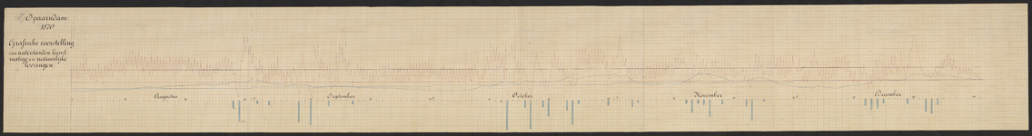 B-0047-002b Grafische voorstelling van watermetingen bij Spaarndam, 1870
