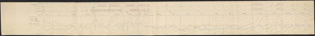 B-0047-002c Grafische voorstelling van watermetingen bij Spaarndam, Halfweg, Velsen en Oude Wetering , 1872 en 1873
