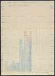B-0047-014-13 Grafische voorstelling der bruto opbrengst der sluizen in Spaarndam, ca. 1907