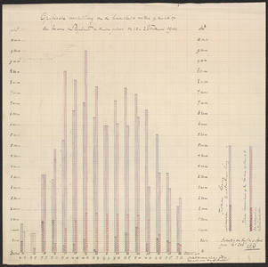 B-0047-014-14 Grafische voorstelling van de hoeveelheid water gebracht op den bodem van Rijnland in de periode va , ca. 1900