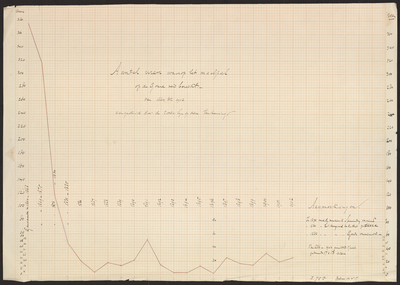 B-0047-014-17 Grafische voorstelling aantal uren waarop het maalpeil op de Gouwe werd bereikt in de jaren 1864 tot, ca. 1902