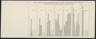 B-0130-007 Grafische voorstelling van het aantal dagen, gemiddeld uit perioden van vijf jaren, waarop Rijnlands, ca. 1900