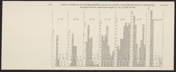 B-0130-007 Grafische voorstelling van het aantal dagen, gemiddeld uit perioden van vijf jaren, waarop Rijnlands, ca. 1900