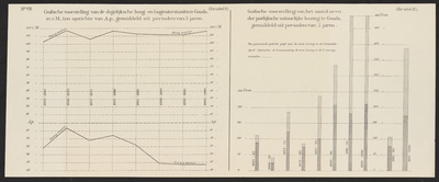 B-0130-008 Grafische voorstelling van de dagelijksche hoog- en laagwaterstanden en van het aantal uren der jaar, ca. 1900