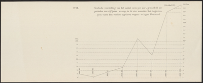 B-0130-009 Grafische voorstelling van het aantal uren per jaar, gemiddeld uit perioden van vijf jaren, waarop, , ca. 1900