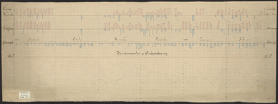 B-0618 Grafische voorstelling van de lozingen te Spaarndam, Halfweg en Katwijk en de boezemstanden te Oudew, 1867
