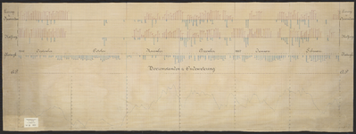 B-0618 Grafische voorstelling van de lozingen te Spaarndam, Halfweg en Katwijk en de boezemstanden te Oudew, 1867