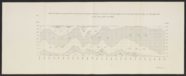 B-0624-005 Grafische voorstelling aantal dagen waarop het boezemwater te Oude Wetering genoteerde hoogte heeft , ca.1885