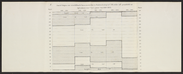 B-0624-006 Grafische voorstelling aantal dagen van verschillende boezemstanden te Oude Wetering in cm onder , ca.1885