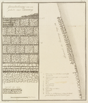 1024 Grondteekening van een gedeelte eener zeewering. Doorsnede der Zeewering. Een stuk zeewering (grondtekening en ...
