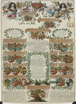 532 Genealogische tafel van het huis van Oranje-Nassau van Willem de Oude tot Willem V, opgesteld bij zijn ...