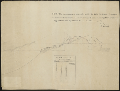 2716 1835. Profiel van de noodwering onmiddellijk achter den val, 1, 2 en 3 Januari 1835 ontstaan in den zeedijk van ...