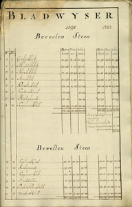 AR-0460-24-002 Kaartboek der Heerlijkheid Noortgouwe volgens de veldboeken van de jaaren 1595 en 1782 / Bladwyser. ...