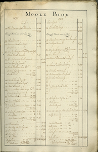AR-0460-24-008 Kaartboek der Heerlijkheid Noortgouwe volgens de veldboeken van de jaaren 1595 en 1782. Kaartboek van de ...