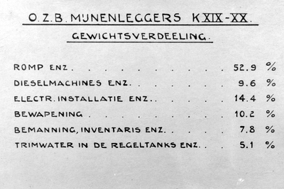 4120 Gewichtsverdeling onderzeeboot-mijnenleggers Hr. Ms. KXIX-XX (de later O19-20)