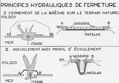 78 - Principes hydrauliques de fermeture (schematische weergave van hydraulische principes van afsluiting)