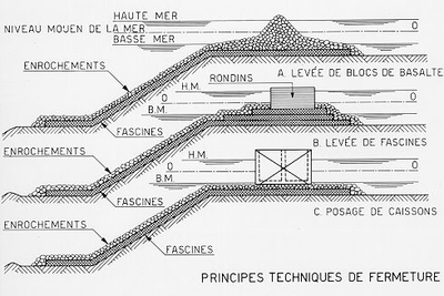 81 - Principes techniques de fermeture, schematische weergave van verschillende wijze van afsluiting (basaltblokken, ...