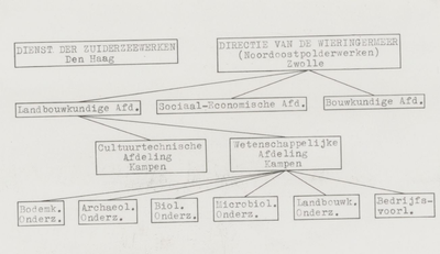 15 - Onderverdeling Directie van de Wieringermeer, afd. Onderzoek