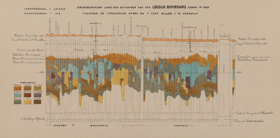  Profiel van de grondboringen in 1880 langs de buitenteen van de Lekdijk Bovendams tussen de Utrechtse Afweg onder ...
