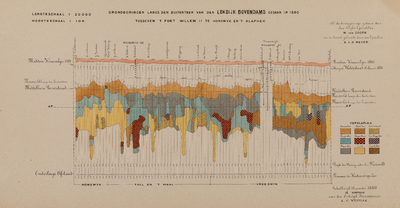  Profiel van de grondboringen in 1880 langs de buitenteen van de Lekdijk Bovendams tussen fort Willem II te Honswijk ...